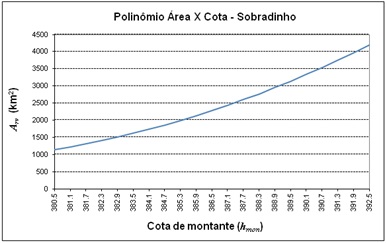 ../../_images/exemplo-polinomio-area-cota-reservatorio.jpg