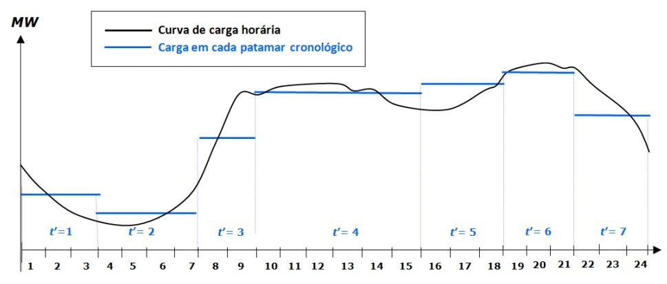 ../_images/patamares_cronologicos_dessem.jpg