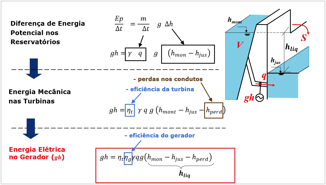 ../../_images/esquema_conversao_geracao_hidreletrica.jpg