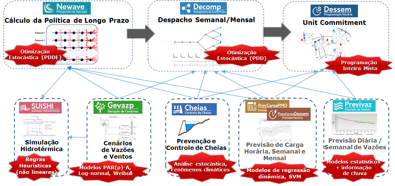 ../_images/Modelos-PlanejamentoOperacao-Despacho-Preco.png